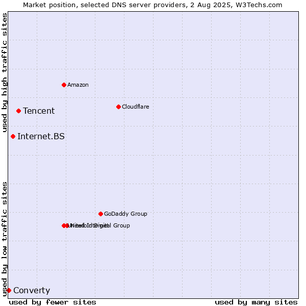 Market position of Tencent vs. Internet.BS vs. Converty