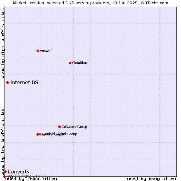 Market position of Internet.BS vs. Converty vs. Webhost Python