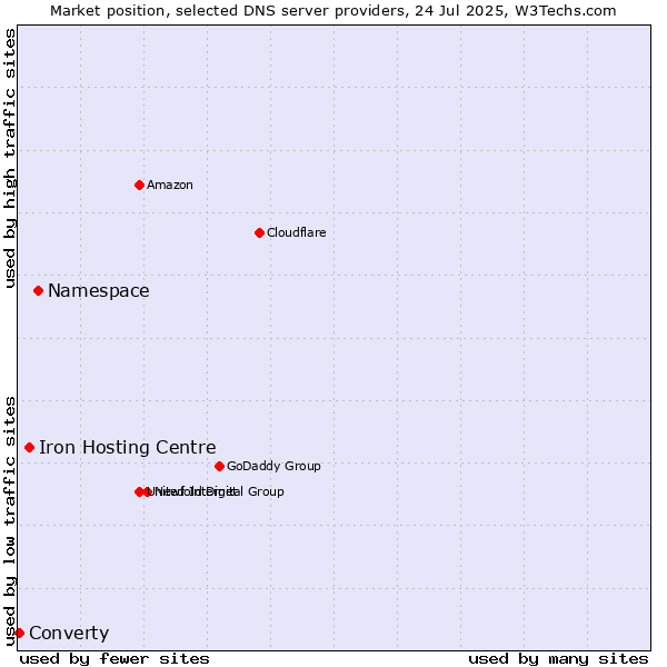 Market position of Namespace vs. Iron Hosting Centre vs. Converty