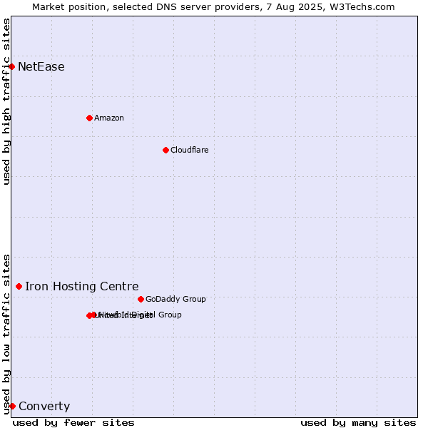 Market position of Iron Hosting Centre vs. Converty vs. NetEase