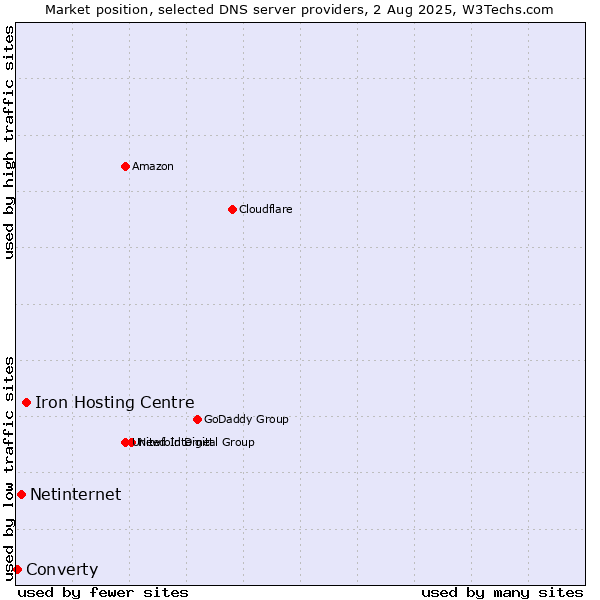 Market position of Iron Hosting Centre vs. Netinternet vs. Converty