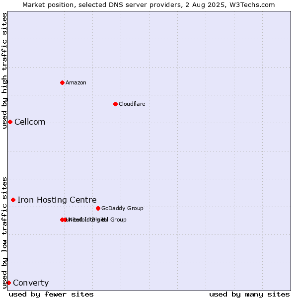 Market position of Iron Hosting Centre vs. Cellcom vs. Converty