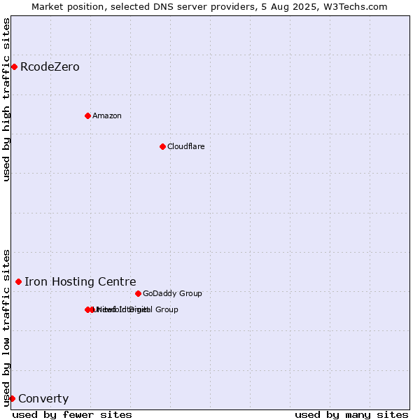 Market position of Iron Hosting Centre vs. RcodeZero vs. Converty