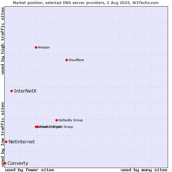 Market position of InterNetX vs. Netinternet vs. Converty