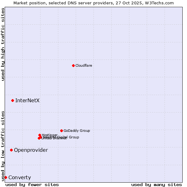 Market position of InterNetX vs. Openprovider vs. Converty