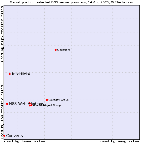 Market position of InterNetX vs. H88 Web Hosting vs. Converty