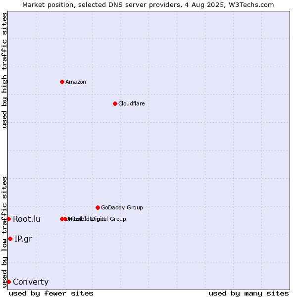 Market position of IP.gr vs. Converty vs. Root.lu