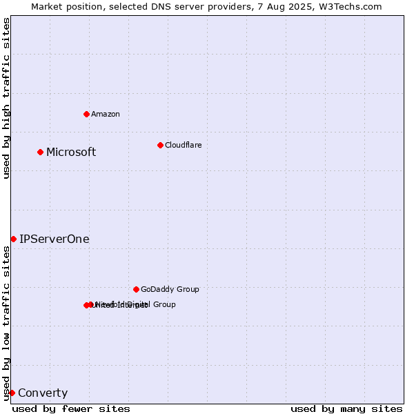 Market position of Microsoft vs. IPServerOne vs. Converty