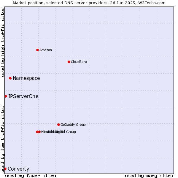 Market position of Namespace vs. IPServerOne vs. Converty