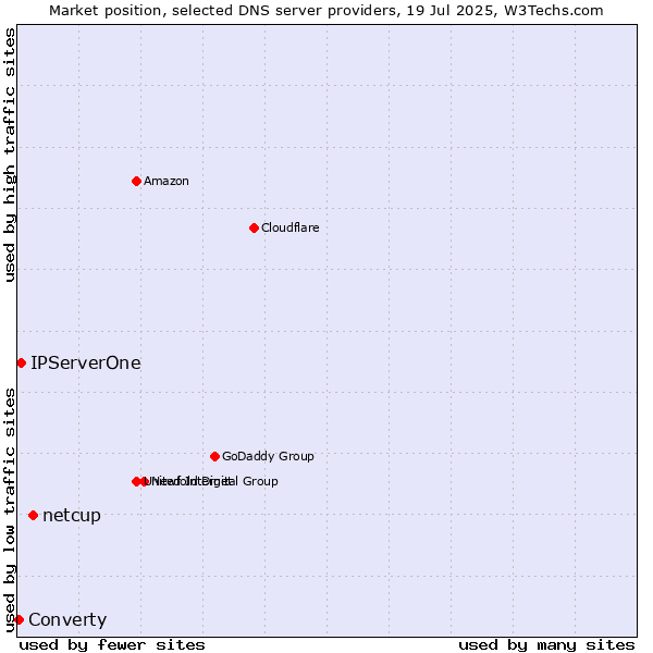 Market position of netcup vs. IPServerOne vs. Converty