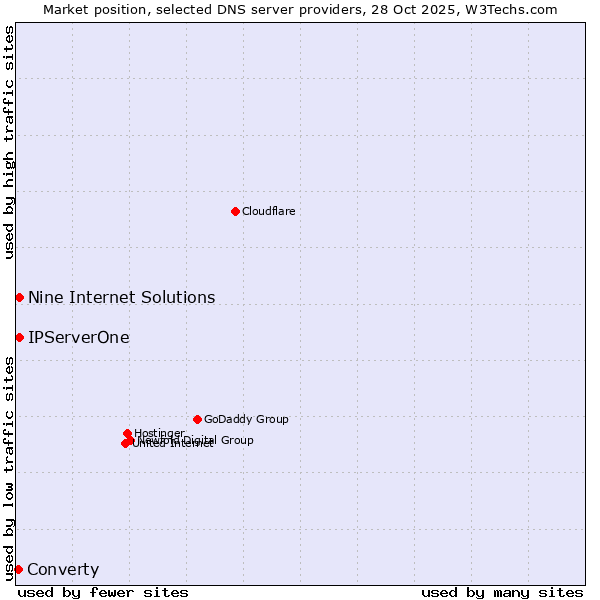 Market position of Nine Internet Solutions vs. IPServerOne vs. Converty