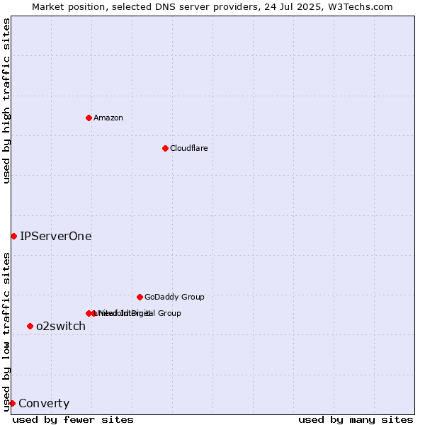 Market position of o2switch vs. IPServerOne vs. Converty