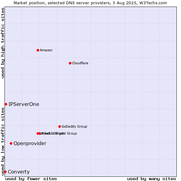 Market position of Openprovider vs. IPServerOne vs. Converty