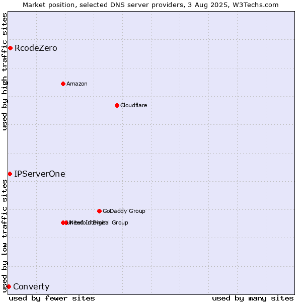 Market position of RcodeZero vs. IPServerOne vs. Converty