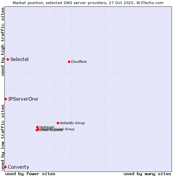 Market position of Selectel vs. IPServerOne vs. Converty