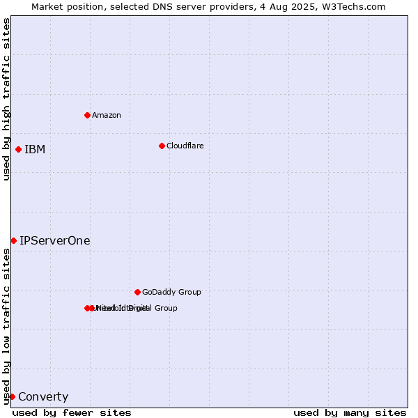 Market position of IBM vs. IPServerOne vs. Converty
