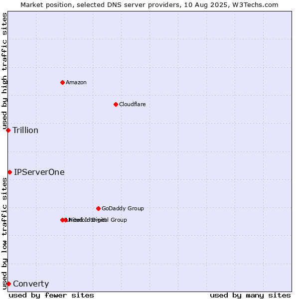 Market position of IPServerOne vs. Converty vs. Trillion