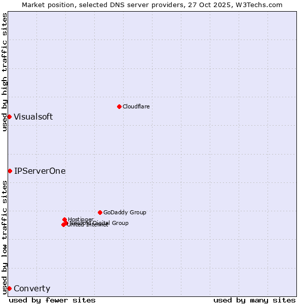 Market position of IPServerOne vs. Visualsoft vs. Converty