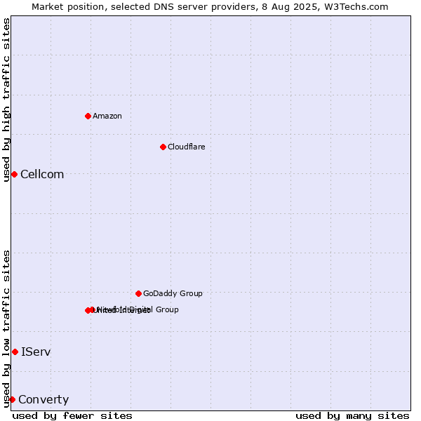 Market position of IServ vs. Cellcom vs. Converty