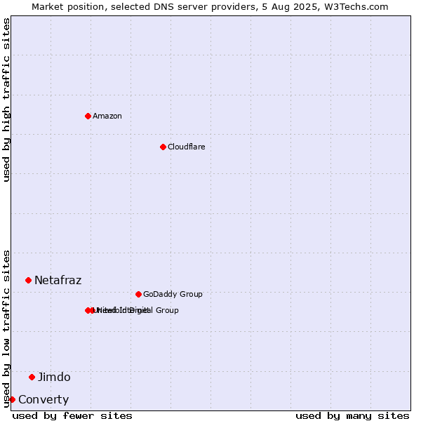 Market position of Jimdo vs. Netafraz vs. Converty
