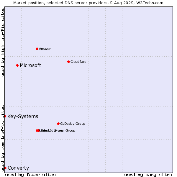Market position of Microsoft vs. Converty vs. Key-Systems