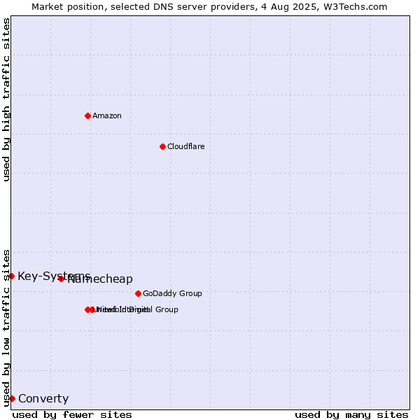 Market position of Namecheap vs. Converty vs. Key-Systems