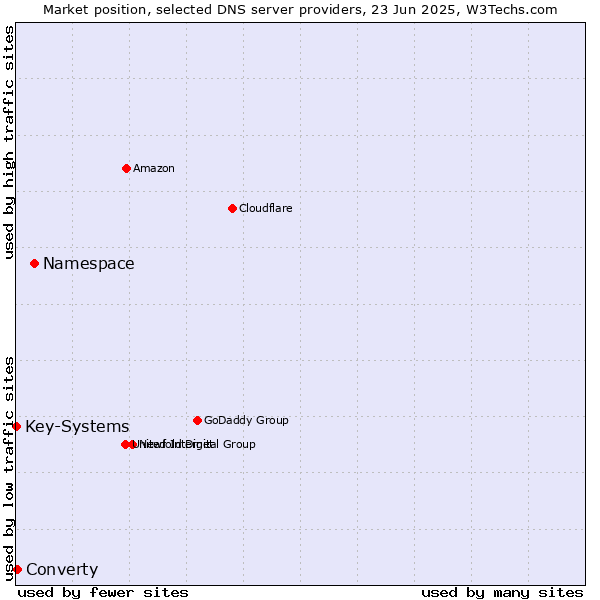 Market position of Namespace vs. Converty vs. Key-Systems