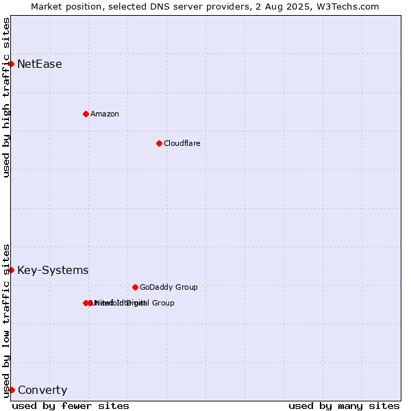 Market position of Converty vs. Key-Systems vs. NetEase