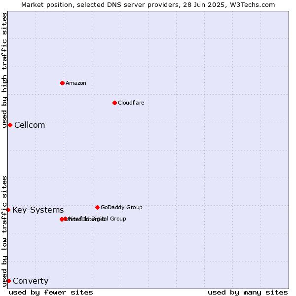 Market position of Cellcom vs. Converty vs. Key-Systems