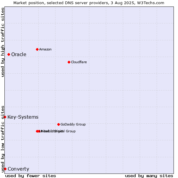 Market position of Oracle vs. Converty vs. Key-Systems