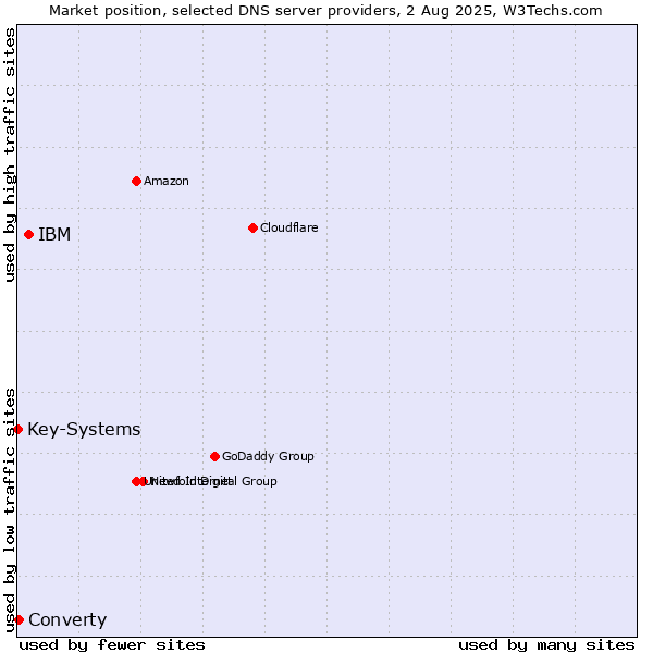 Market position of IBM vs. Converty vs. Key-Systems