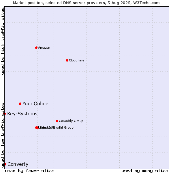 Market position of Your.Online vs. Converty vs. Key-Systems