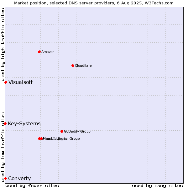 Market position of Visualsoft vs. Converty vs. Key-Systems