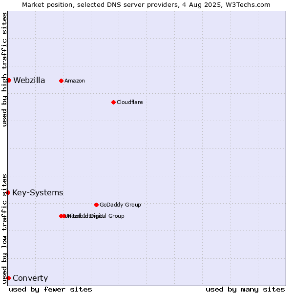 Market position of Webzilla vs. Converty vs. Key-Systems