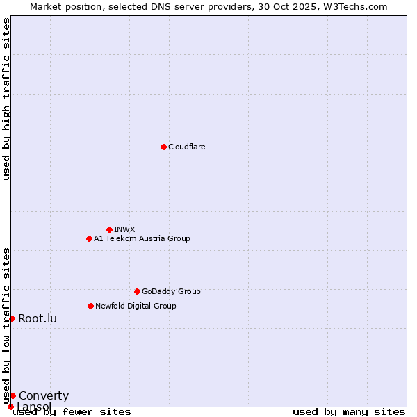 Market position of Converty vs. Root.lu vs. Lansol
