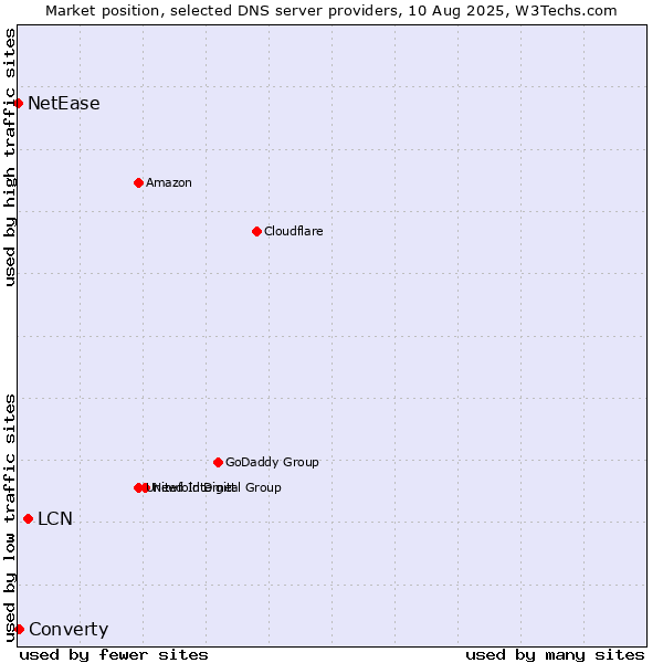 Market position of LCN vs. Converty vs. NetEase
