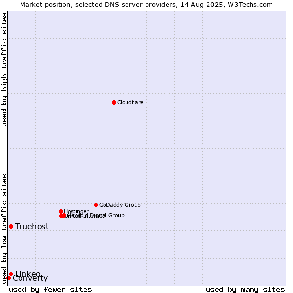 Market position of Truehost vs. Linkeo vs. Converty