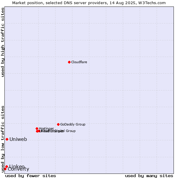 Market position of Uniweb vs. Linkeo vs. Converty