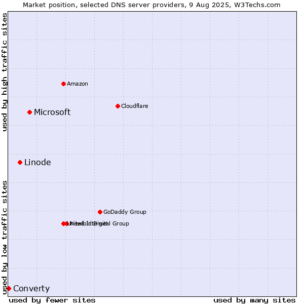 Market position of Microsoft vs. Linode vs. Converty