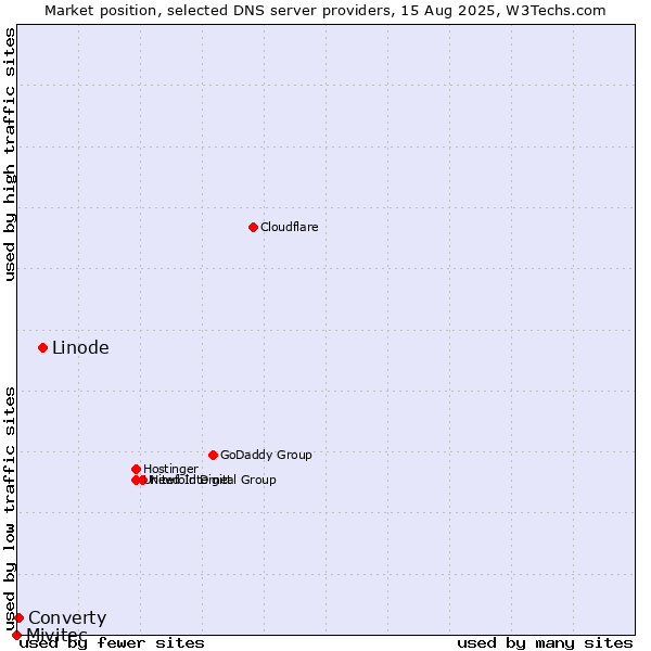 Market position of Linode vs. Converty vs. Mivitec