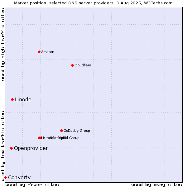 Market position of Linode vs. Openprovider vs. Converty