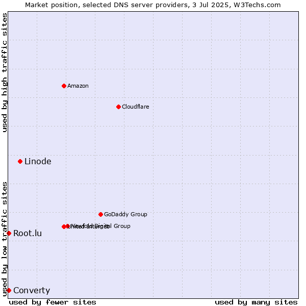 Market position of Linode vs. Converty vs. Root.lu