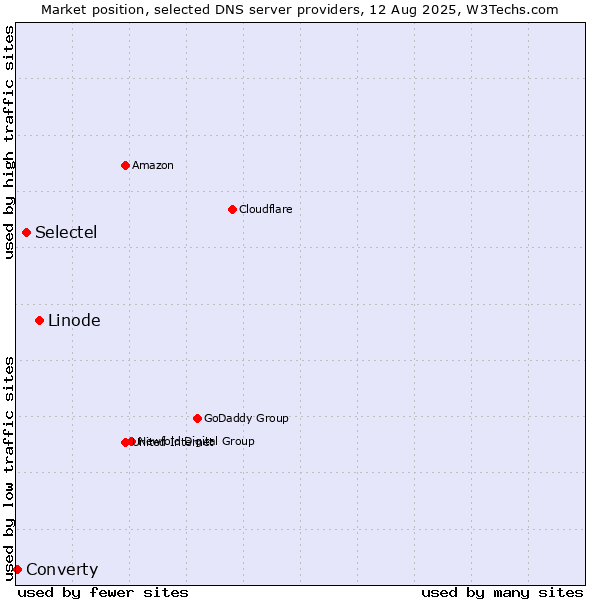 Market position of Linode vs. Selectel vs. Converty