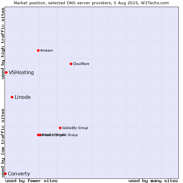 Market position of Linode vs. VSHosting vs. Converty