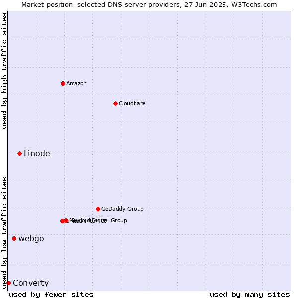 Market position of Linode vs. webgo vs. Converty