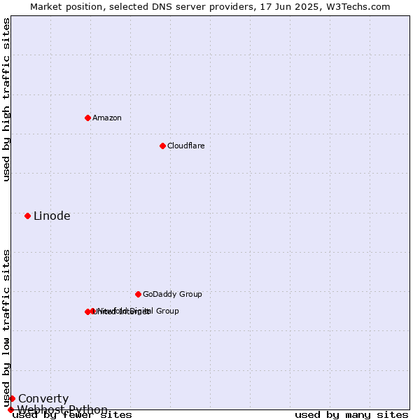 Market position of Linode vs. Converty vs. Webhost Python