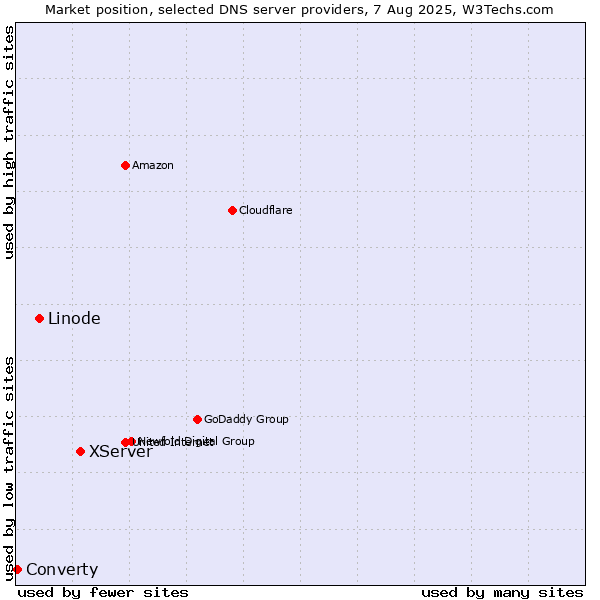 Market position of XServer vs. Linode vs. Converty