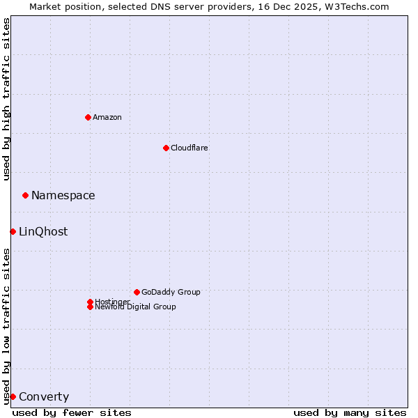 Market position of Namespace vs. LinQhost vs. Converty