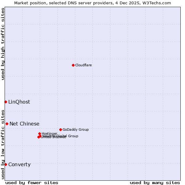 Market position of Net Chinese vs. LinQhost vs. Converty