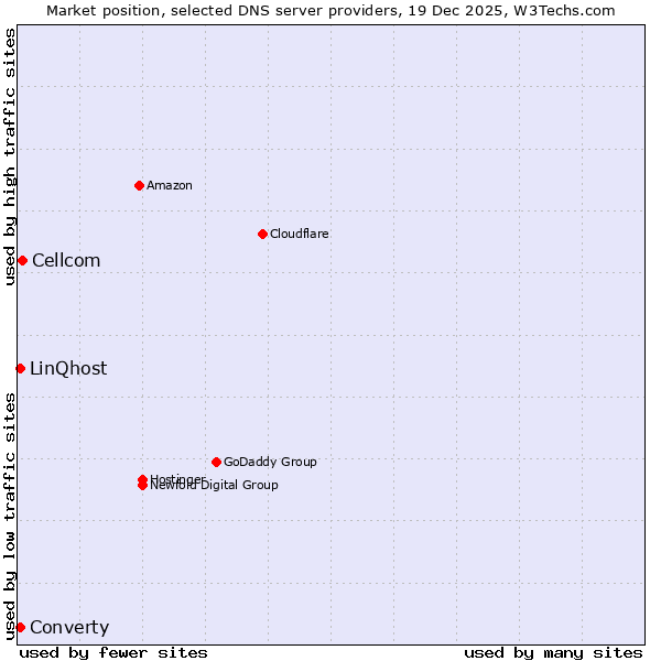 Market position of Cellcom vs. LinQhost vs. Converty